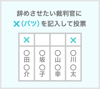 辞めさせたい裁判官に×（バツ）を記入して投票