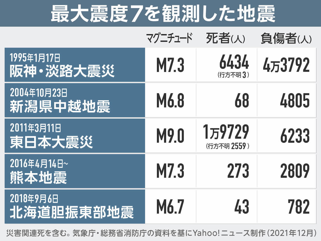 東日本大震災11年 被災地の今を伝える図解を無料配布します Yahoo ニュース