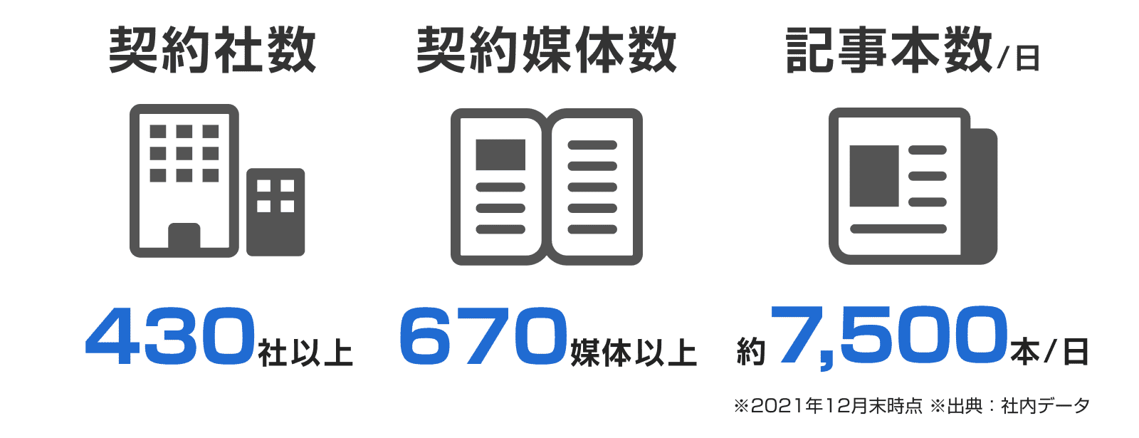 2021年12月末時点の社内データでは、契約社数は430社以上 契約媒体数は670媒体以上 記事本数は一日に約7500本配信いただいてます。