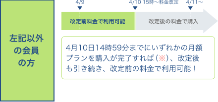 左記以外の会員の方 4/10 14:59までにいずれかの月額プランを購入が完了すれば、改定後も引き続き、改定前の料金で利用可能!