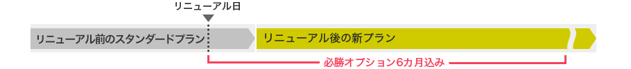 プラン移行イメージ図