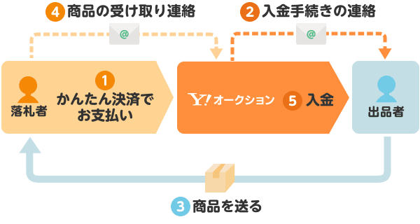 Yahoo!かんたん決済
