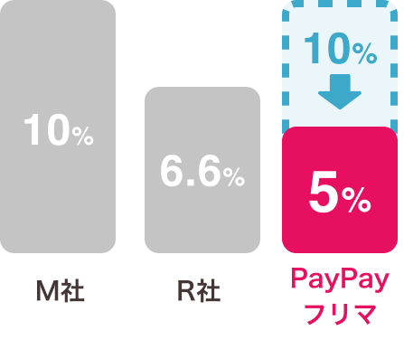 販売手数料が10%から5%に