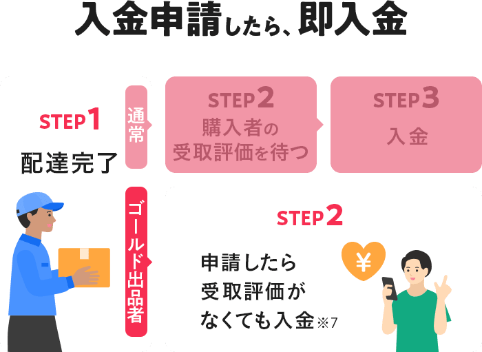入金申請したら、即入金