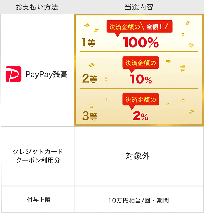 PayPay残高でのお支払いなら、1等最大全額戻ってくる(付与上限 10万円相当/回・期間)