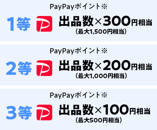 1等:出品数×300円相当PayPayポイント※ (最大1,500円相当) 2等:出品数×200円相当PayPayポイント※ (最大1,000円相当) 3等:出品数×100円相当PayPayポイント※ (最大500円相当)