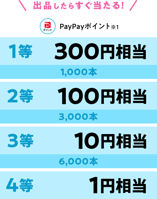 1等 300円相当PayPayポイント※1,000本 2等100円相当PayPayポイント※3,000本 3等10円相当PayPayポイント※6,000本 4等1円相当PayPayポイント※