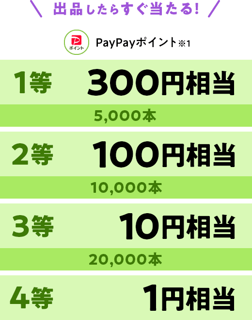 1等 300円相当PayPayポイント※5,000本 2等100円相当PayPayポイント※10,000本 3等10円相当PayPayポイント※20,000本 4等1円相当PayPayポイント※