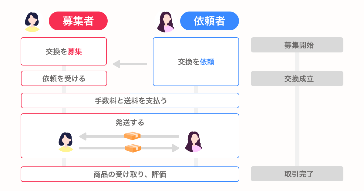 フロー
