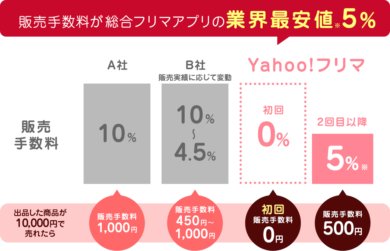 Yahoo!フリマは販売手数料がお得！