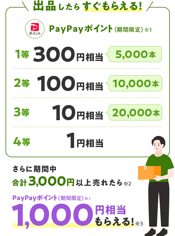 1等 300円相当PayPayポイント※5,000本 2等100円相当PayPayポイント※10,000本 3等10円相当PayPayポイント※20,000本 4等1円相当PayPayポイント※さらに期間中に合計3,000円以上で売れたら※2 1,000円相当PayPayポイント※1 当たる※3