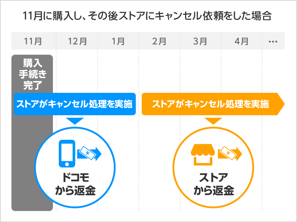 キャリア決済 携帯電話料金合算支払い について Paypayモール ヘルプ