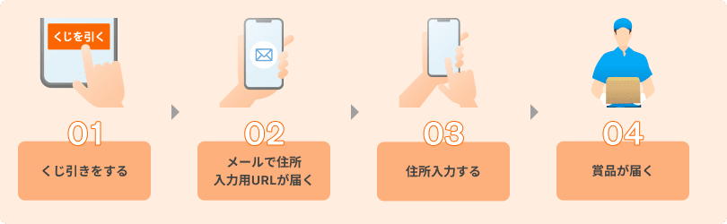 01くじ引きをする　02メールで住所入力用URLが届く　03住所入力する　04賞品が届く