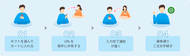 01ギフトを選んでカートに入れる　02URLを相手に共有する　03入力完了通知が届く　04通常通りご注文手続き