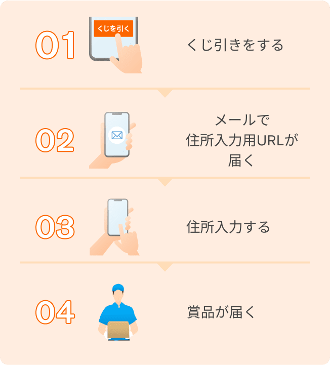 01くじ引きをする　02メールで住所入力用URLが届く　03住所入力する　04賞品が届く