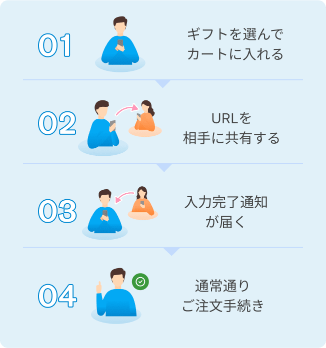 01ギフトを選んでカートに入れる　02URLを相手に共有する　03入力完了通知が届く　04通常通りご注文手続き