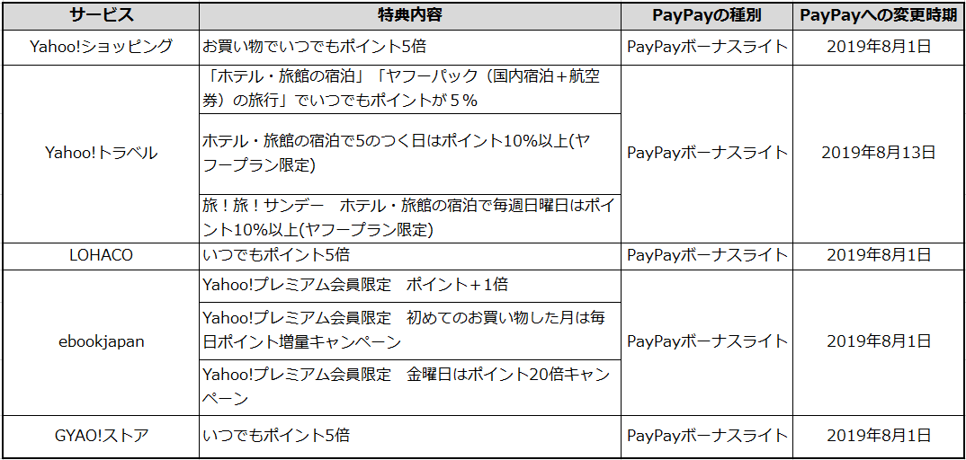 期間固定TポイントからPayPayへの変更内容について