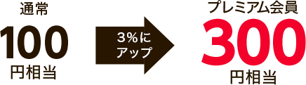 通常100円相当がプレミアム会員なら3%アップで300円相当