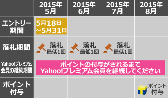 ヤフオク 3カ月連続落札で1 500ポイントゲット Yahoo プレミアム