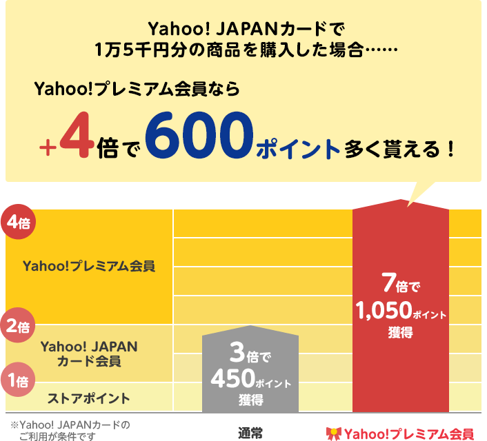 Yahoo プレミアム会員登録とyahoo Japanカードを使ったお買い物で3 000円相当のｔポイントプレゼント Yahoo プレミアム