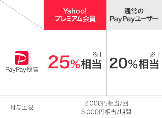 全国の有名飲食チェーンが対象 春のグルメまつりキャンペーン Yahoo プレミアム会員ならpaypay残高でのお支払いで25 戻っ