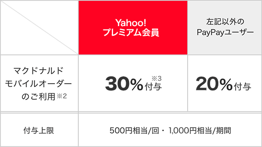 yahoo プレミアム会員ならお得な特典が使い放題