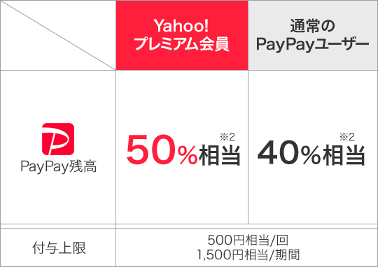 PayPayボーナス付与の図