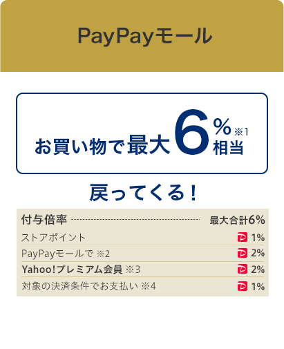 PayPayモールならお買い物で最大6%相当戻ってくる