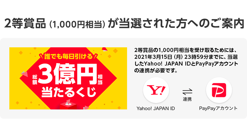 【2等賞品（1,000円相当）が当選された方へのご案内】2等賞品の1,000円相当を受け取るためには、2021年3月15日（月）23時59分までに、当選したYahoo! JAPAN IDとPayPayアカウントの連携が必要です。