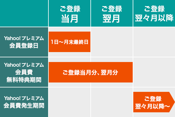 Yahoo プレミアム月額会員費が最大2カ月分無料 さらにyahoo ショッピング またはpaypayモールで使える1 000円offクーポンをプレゼント Yahoo プレミアム