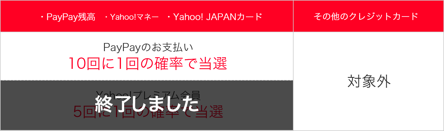 ・PayPay残高 ・Yahoo!マネー ・Yahoo! JAPANカード PayPayのお支払い 10回に1回の確率で当選 Yahoo!プレミアム会員 5回に1回の確率で当選 その他のクレジットカード 対象外