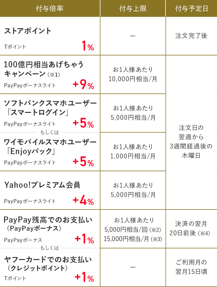 PayPayモール 最大20%相当の付与内容について