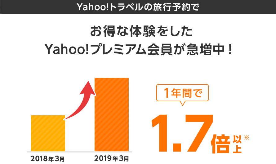 Yahoo!トラベルの旅行予約でお得な体験をしたYahoo!プレミアム会員が急増中!