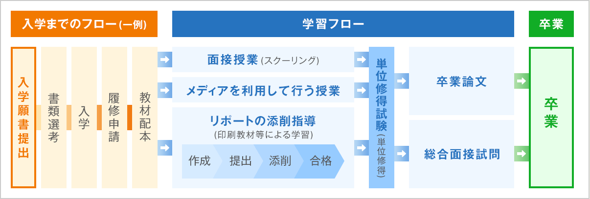 大学 短期大学の入学 卒業までのプロセス 大学通信教育特集 yahoo 特別企画