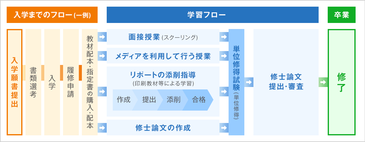 大学院の入学 卒業までのプロセス 大学通信教育特集 yahoo 特別企画