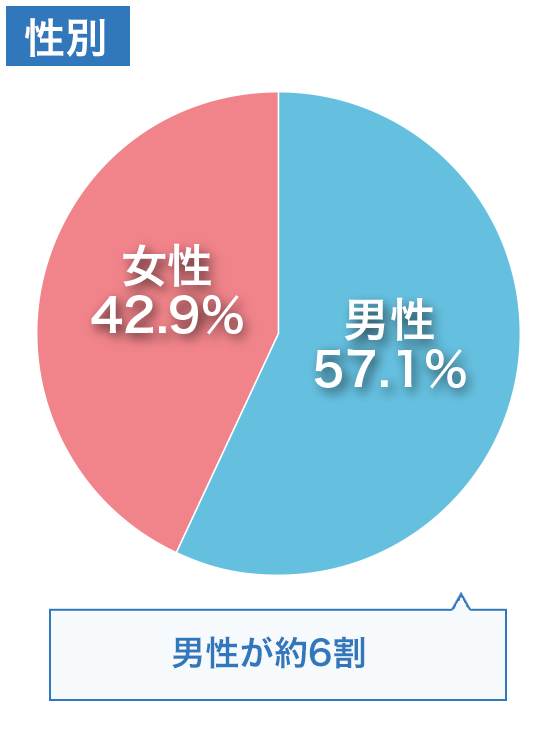 幅広い年代 職種から支持 大学通信教育特集 yahoo 特別企画