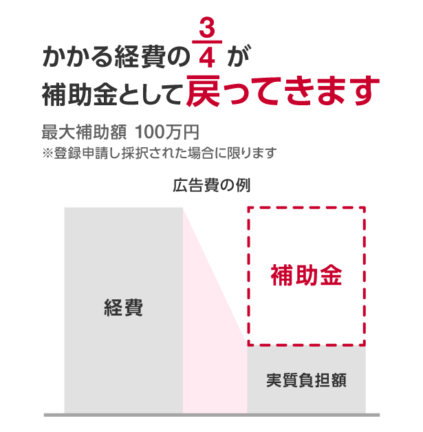 かかる費用の3分の2が補助金として戻ってきます