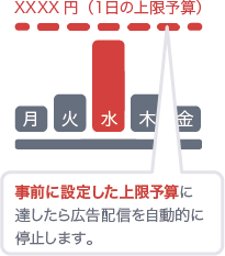 事前に設定した上限予算に達したら広告配信を自動的に停止します。