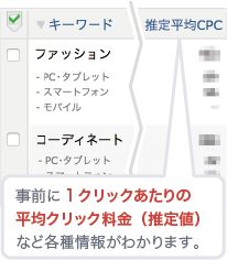 事前に1クリックあたりの平均クリック料金(推定値)など各種情報がわかります。