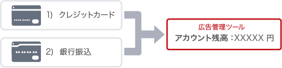1)クレジットカード。2)銀行振込