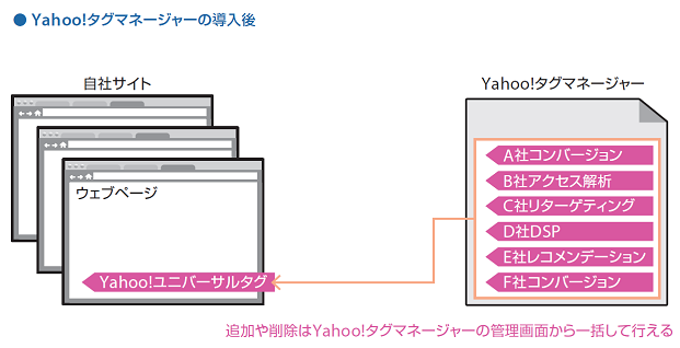 Yahoo!タグマネージャーの導入後のイメージ画像