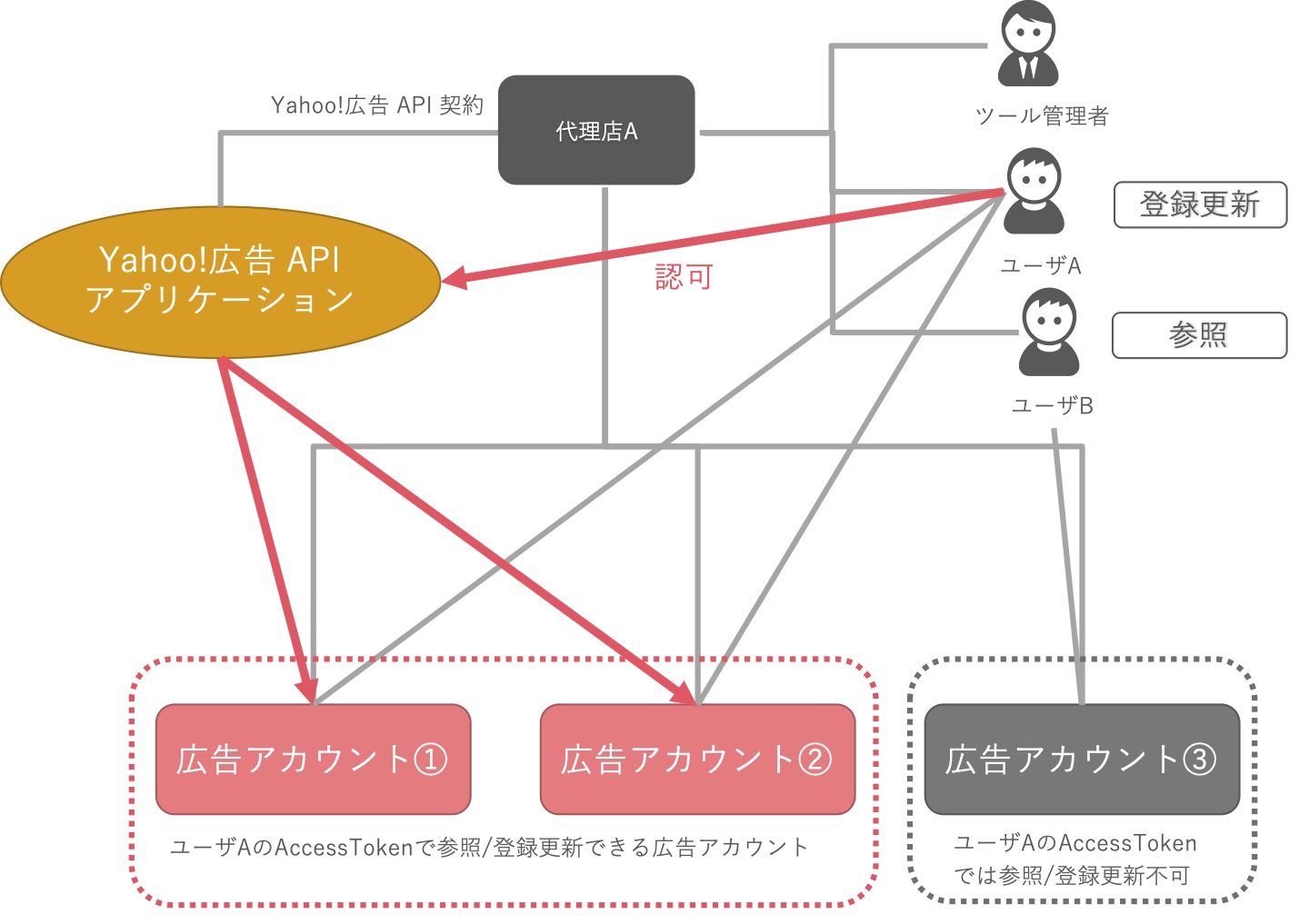developer center yahoo 広告 yahoo japan