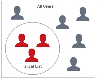 Users on Target List
