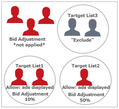 Bid adjustment and Target Lists