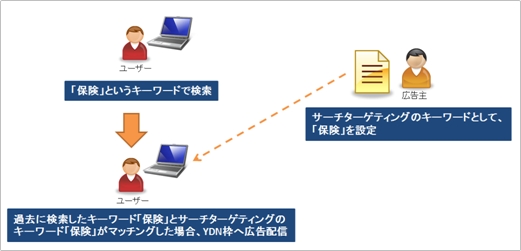 サーチキーワードターゲティングの仕組みと設定 ヘルプ yahoo 広告