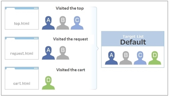 Target List (Default) -example