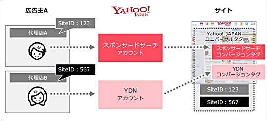 複数の代理店で同一ウェブページのタグを管理する際の設定方法 ヘルプ yahoo 広告