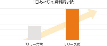 1日あたりの資料請求数