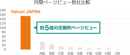 月間ページビュー他社比較
