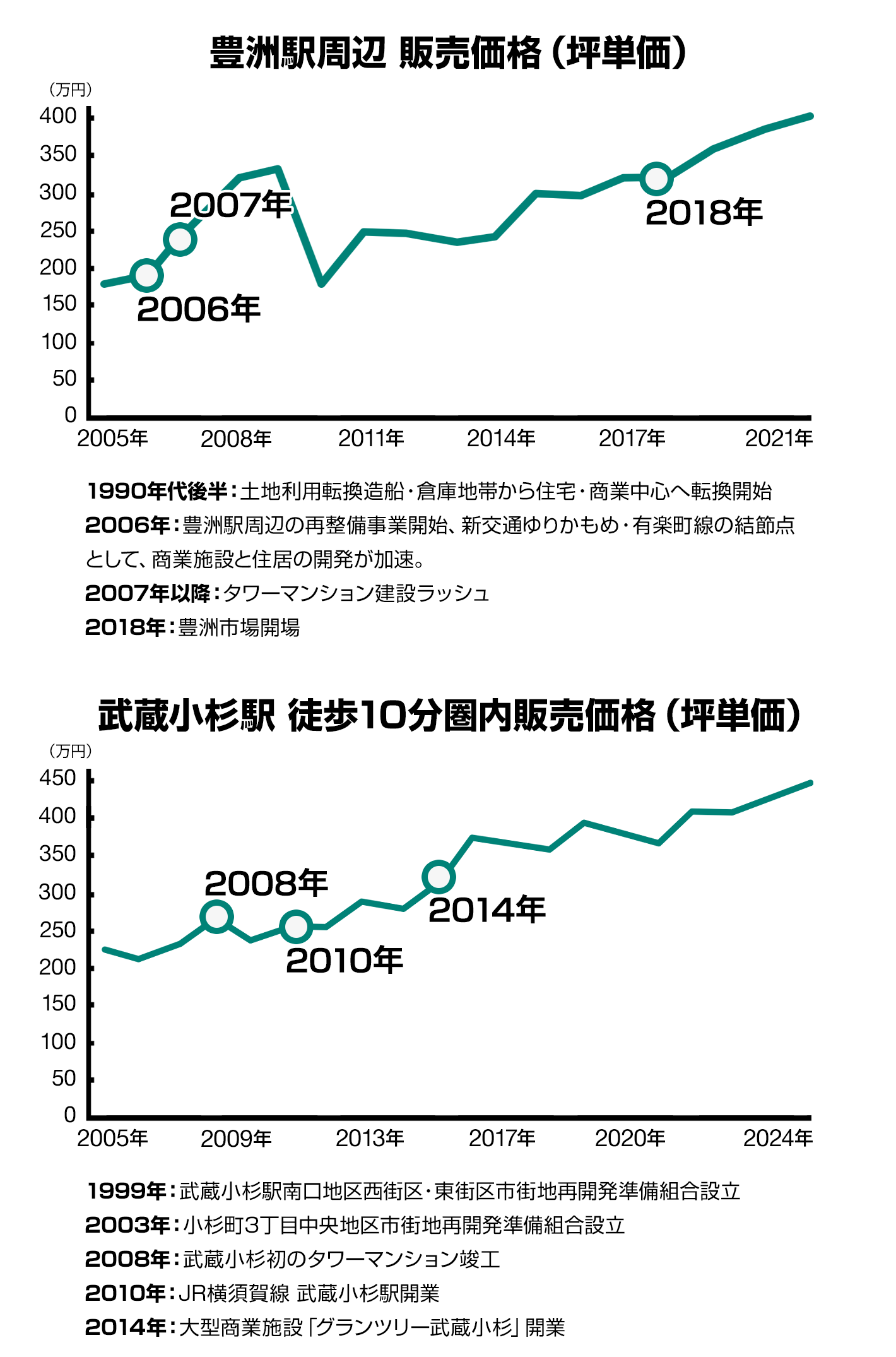 ヤフー不動産データより